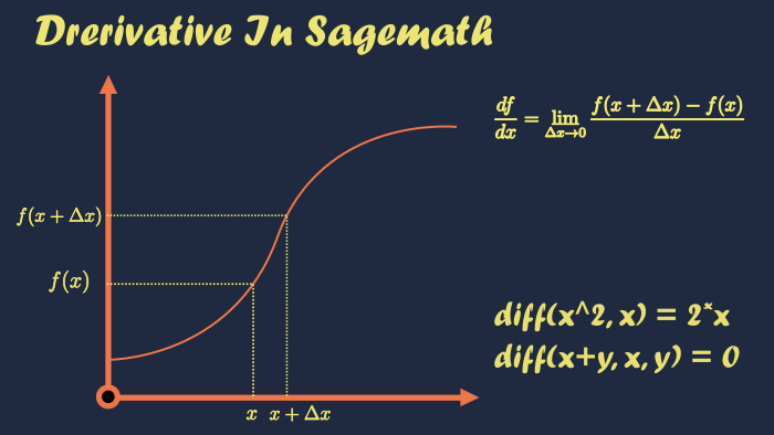 Derivative of functions using sagemath